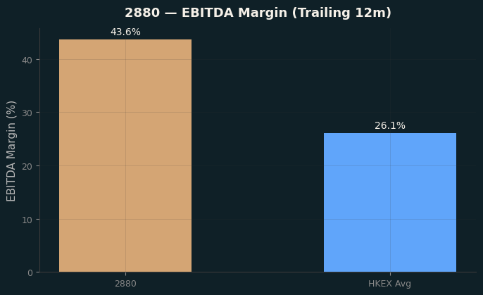 EBITDA Margin