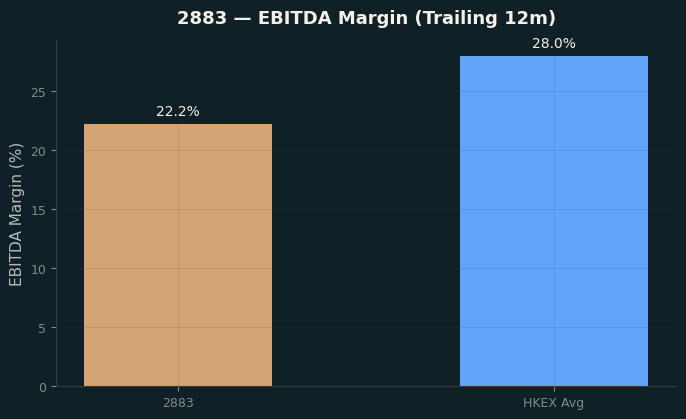 EBITDA Margin