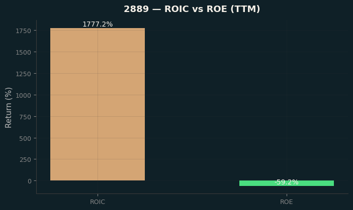 ROIC & ROE