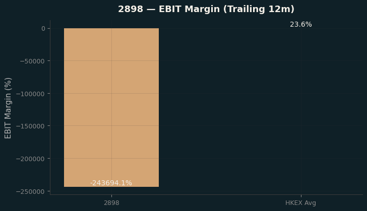 EBIT Margin