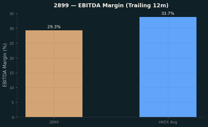 EBITDA Margin