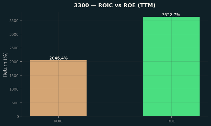 ROIC & ROE