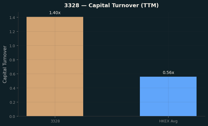 Capital Turnover