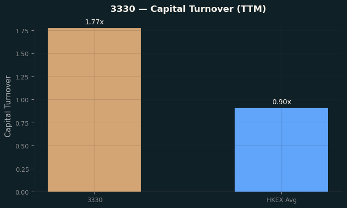 Capital Turnover