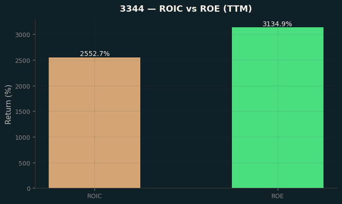 ROIC & ROE