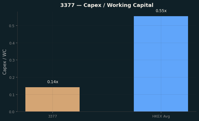 Capex & WC / Sales