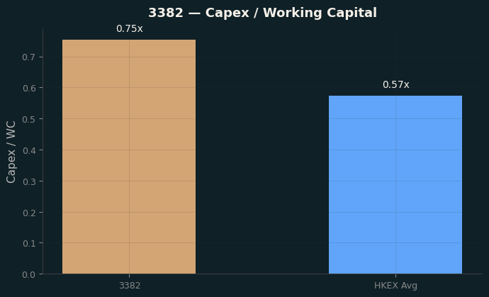 Capex & WC / Sales
