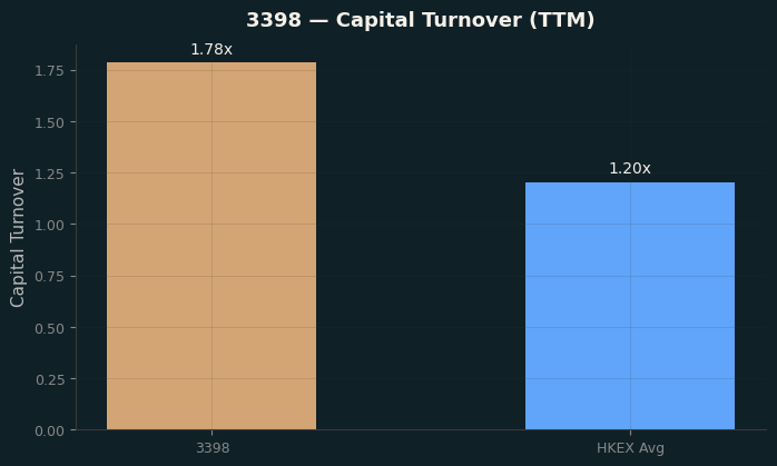 Capital Turnover