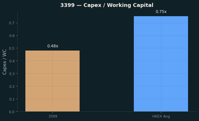Capex & WC / Sales