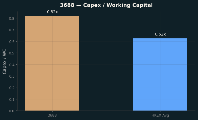 Capex & WC / Sales
