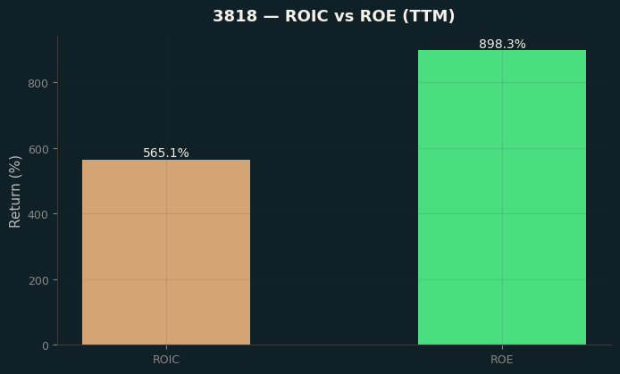 ROIC & ROE