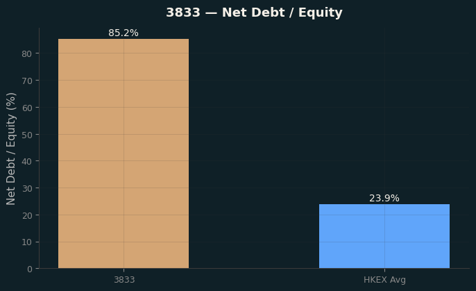 Net Debt / Equity