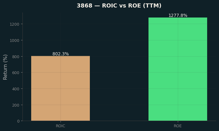 ROIC & ROE