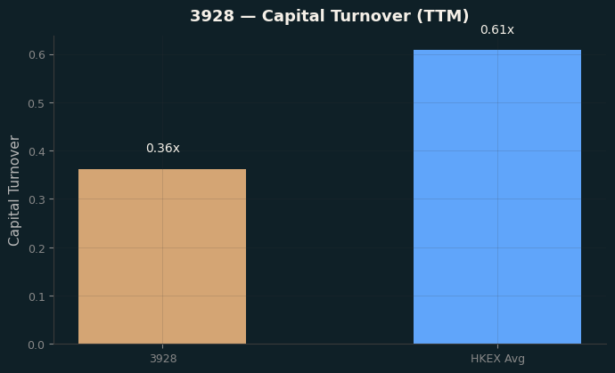 Capital Turnover