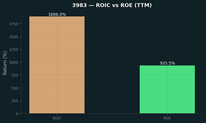 ROIC & ROE