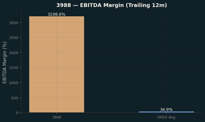 EBITDA Margin