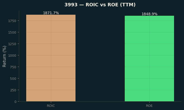 ROIC & ROE