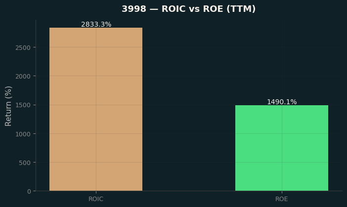ROIC & ROE