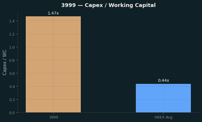 Capex & WC / Sales