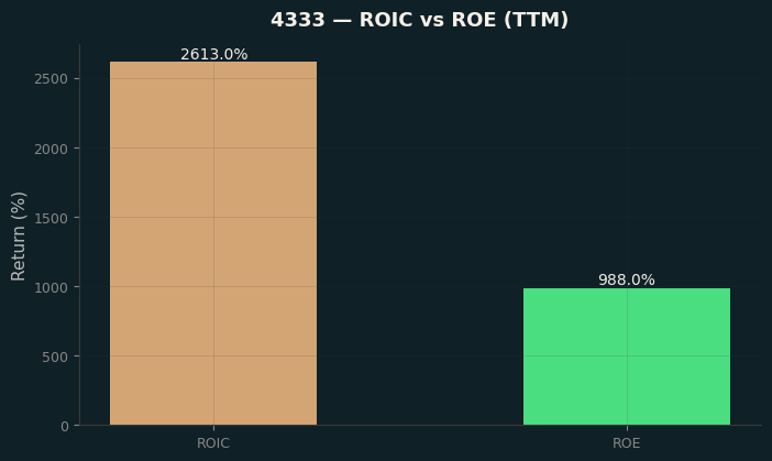 ROIC & ROE