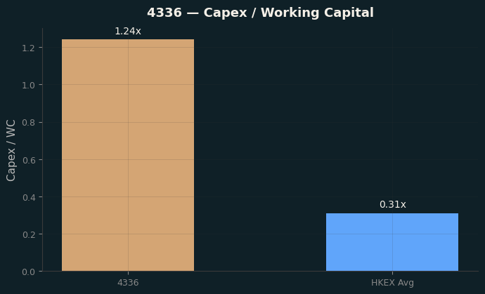 Capex & WC / Sales