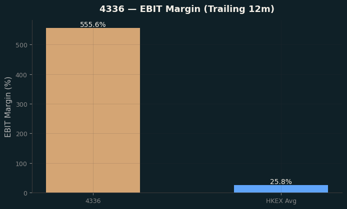 EBIT Margin