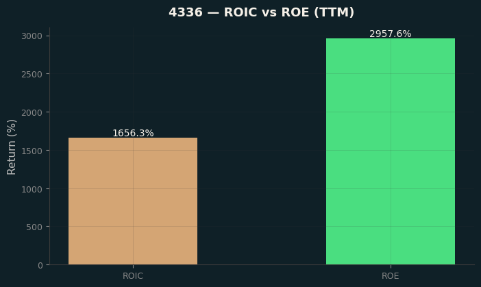 ROIC & ROE