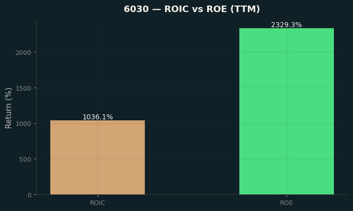 ROIC & ROE