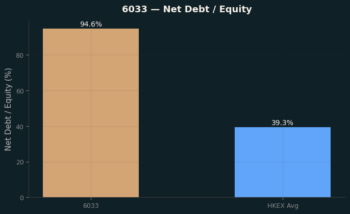Net Debt / Equity