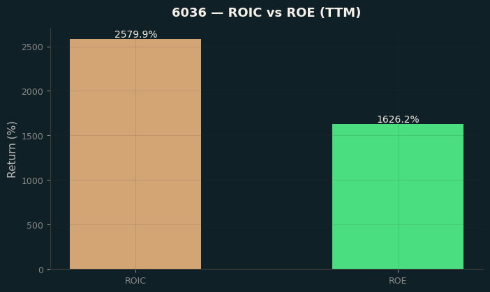 ROIC & ROE