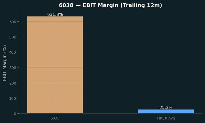 EBIT Margin