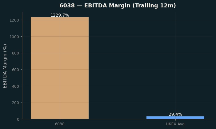 EBITDA Margin
