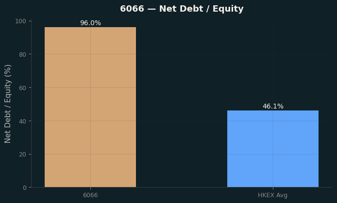 Net Debt / Equity