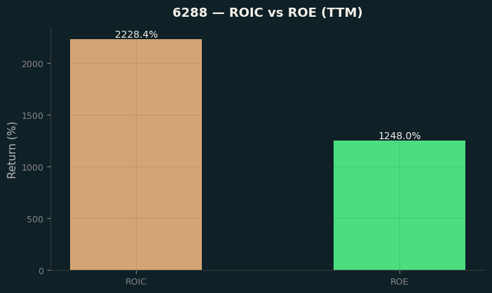 ROIC & ROE