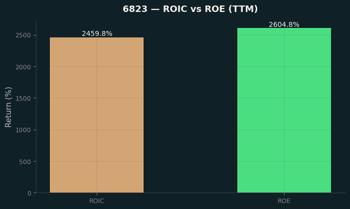 ROIC & ROE
