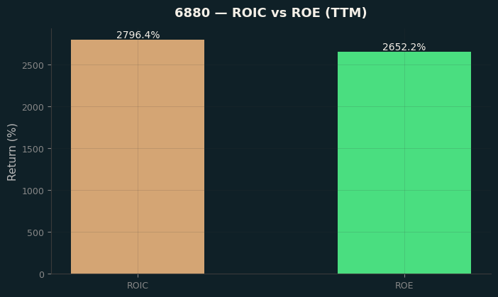 ROIC & ROE