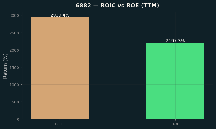 ROIC & ROE