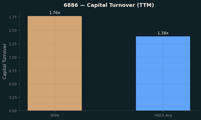 Capital Turnover
