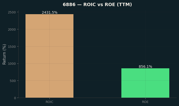 ROIC & ROE