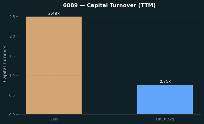 Capital Turnover
