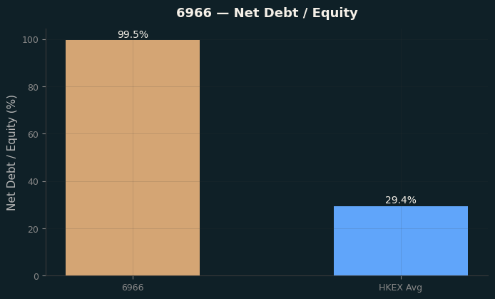 Net Debt / Equity