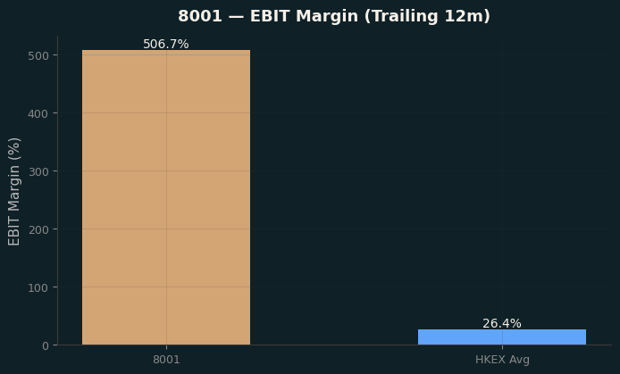 EBIT Margin