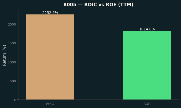 ROIC & ROE