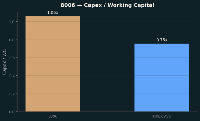 Capex & WC / Sales