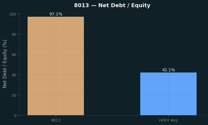 Net Debt / Equity