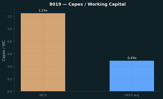 Capex & WC / Sales