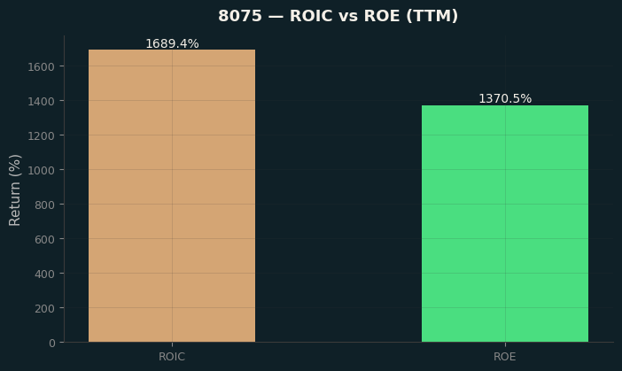ROIC & ROE