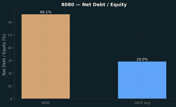 Net Debt / Equity