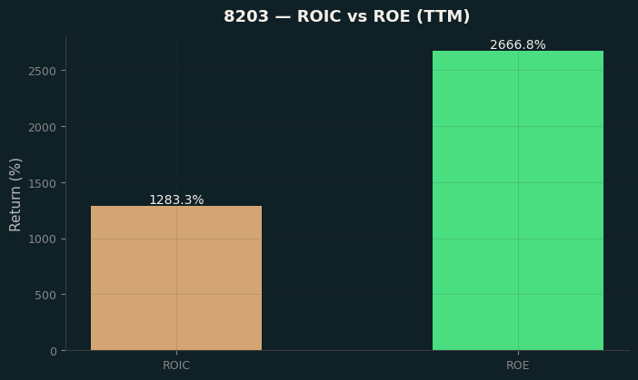 ROIC & ROE