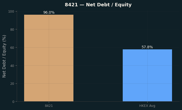 Net Debt / Equity